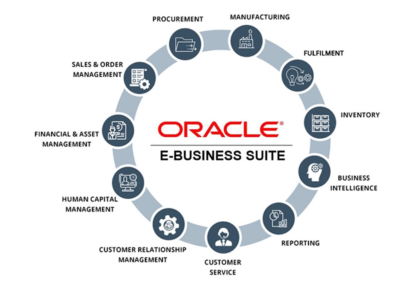 Our Oracle E-Business Suite Capabilities